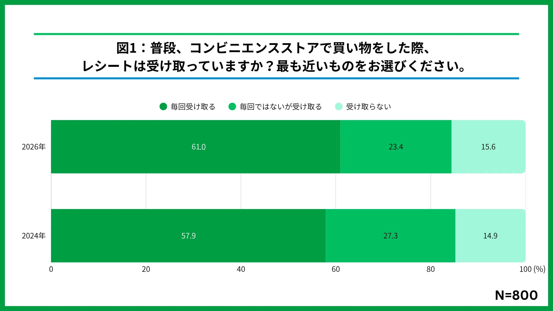 レシート受け取り状況の調査結果