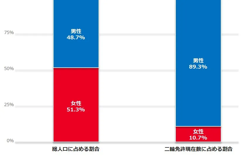 人口と二輪免許男女比率比較