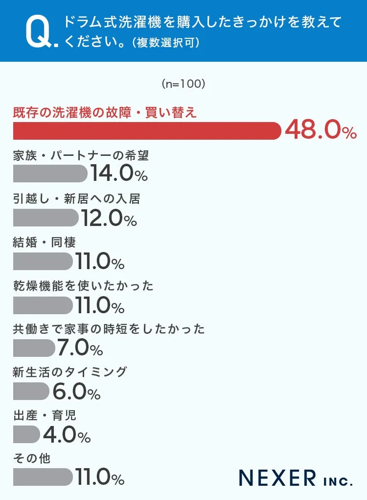 ドラム式洗濯機を購入したきっかけのグラフ