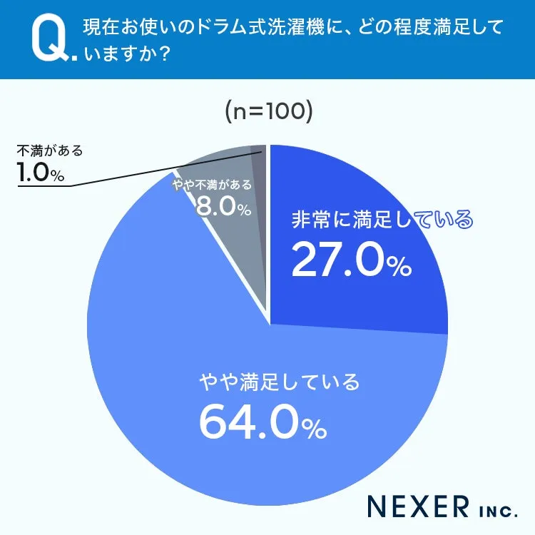 ドラム式洗濯機の満足度に関するグラフ