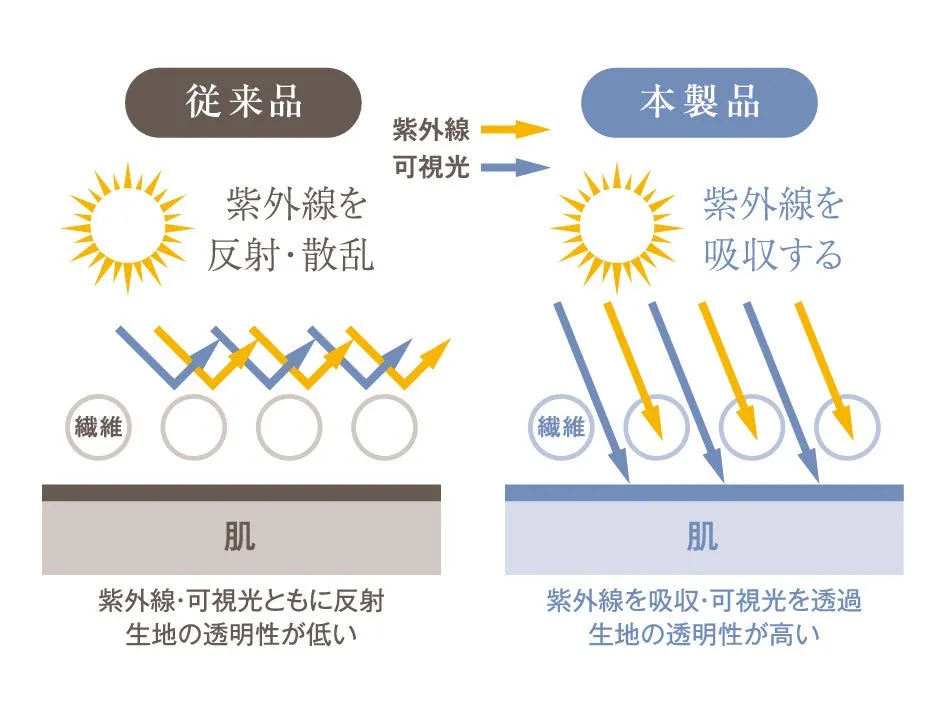 特殊なナイロン糸によるUVカット効果の仕組み