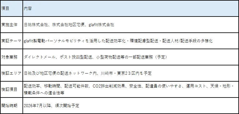 実証の概要図