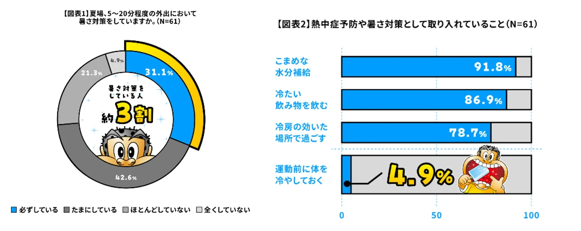 夏の外出前、必ず暑さ対策をする人は3割止まり。
