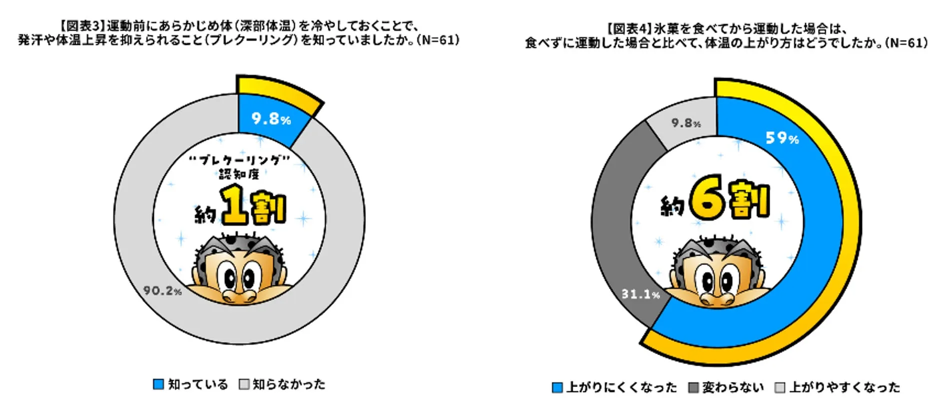 「プレクーリング」の認知度はわずか1割。ガリガリ君を食べた約6割が「体温の上がりにくさ」を実感。