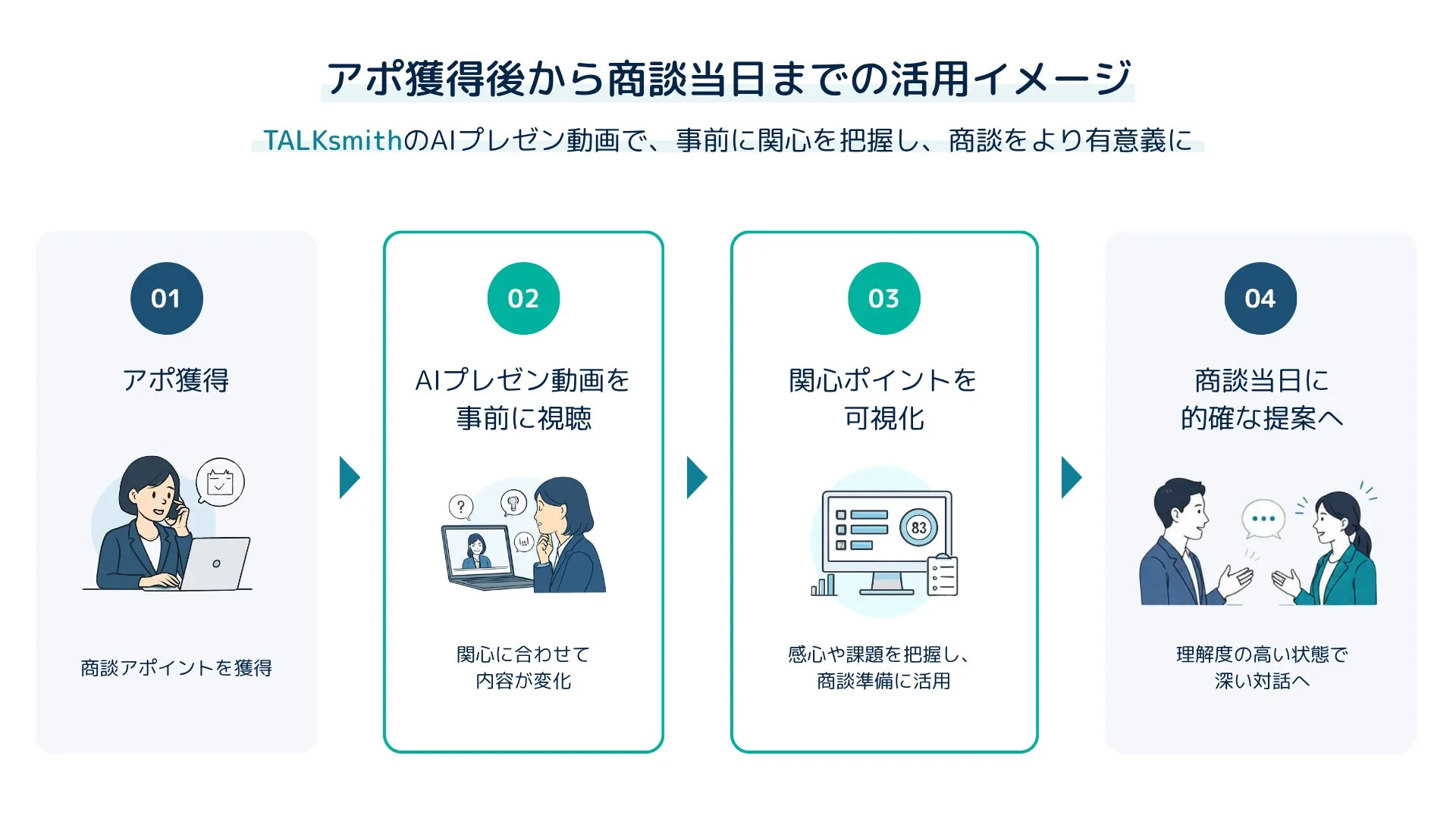 TALKsmithの活用イメージと現在の成果