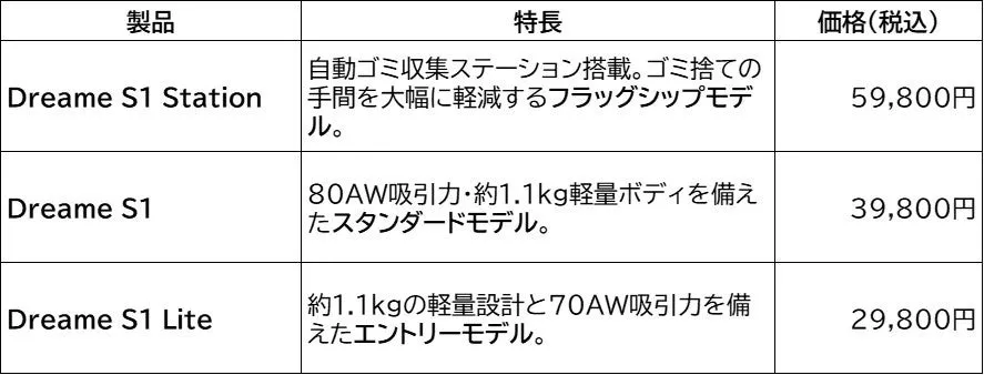 Dreame S1シリーズの比較表