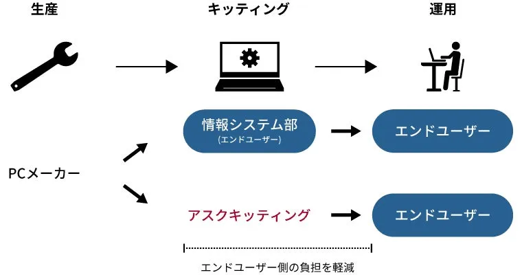 キッティングサービス