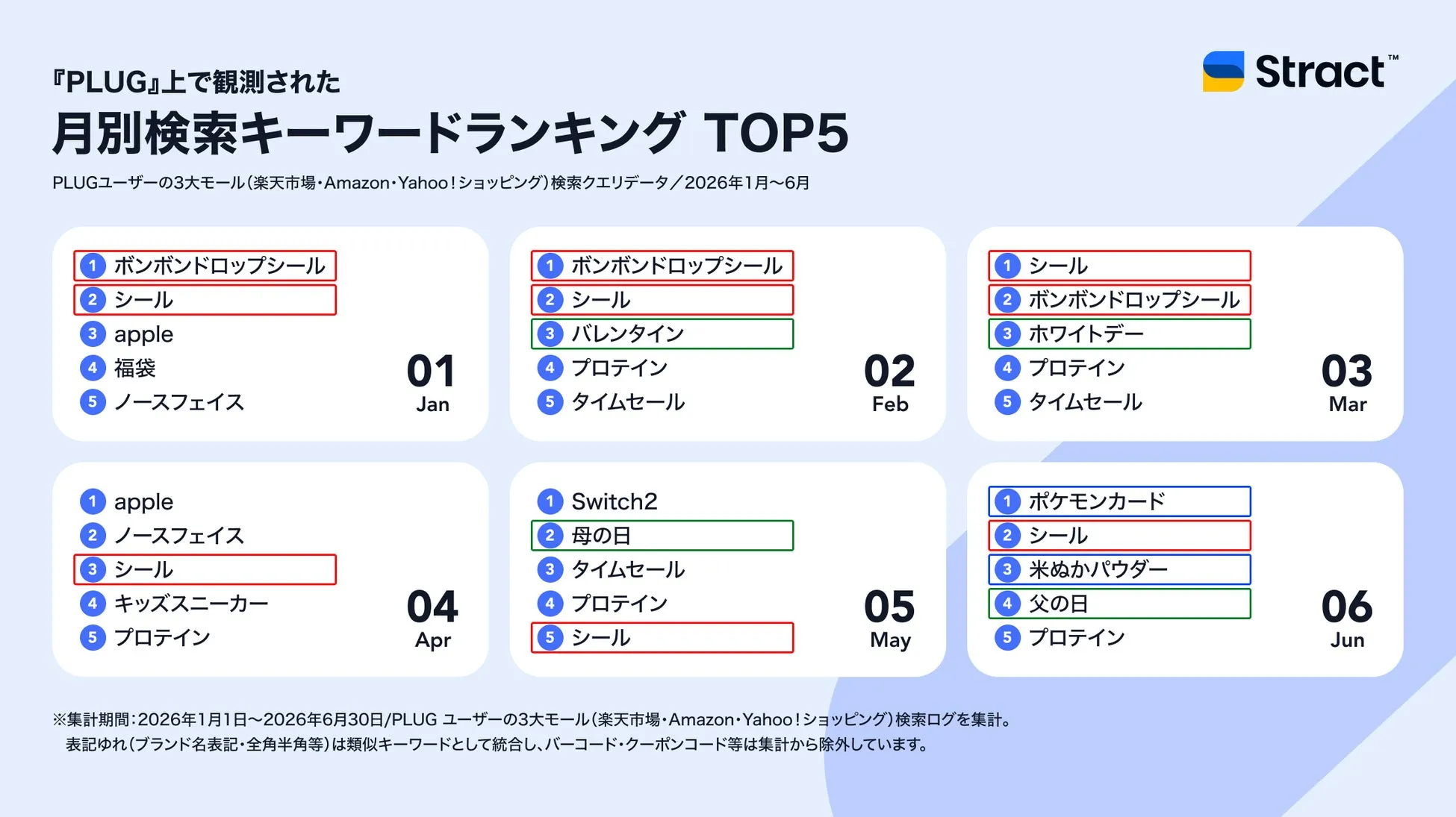 2026年上半期の月別検索キーワードランキング