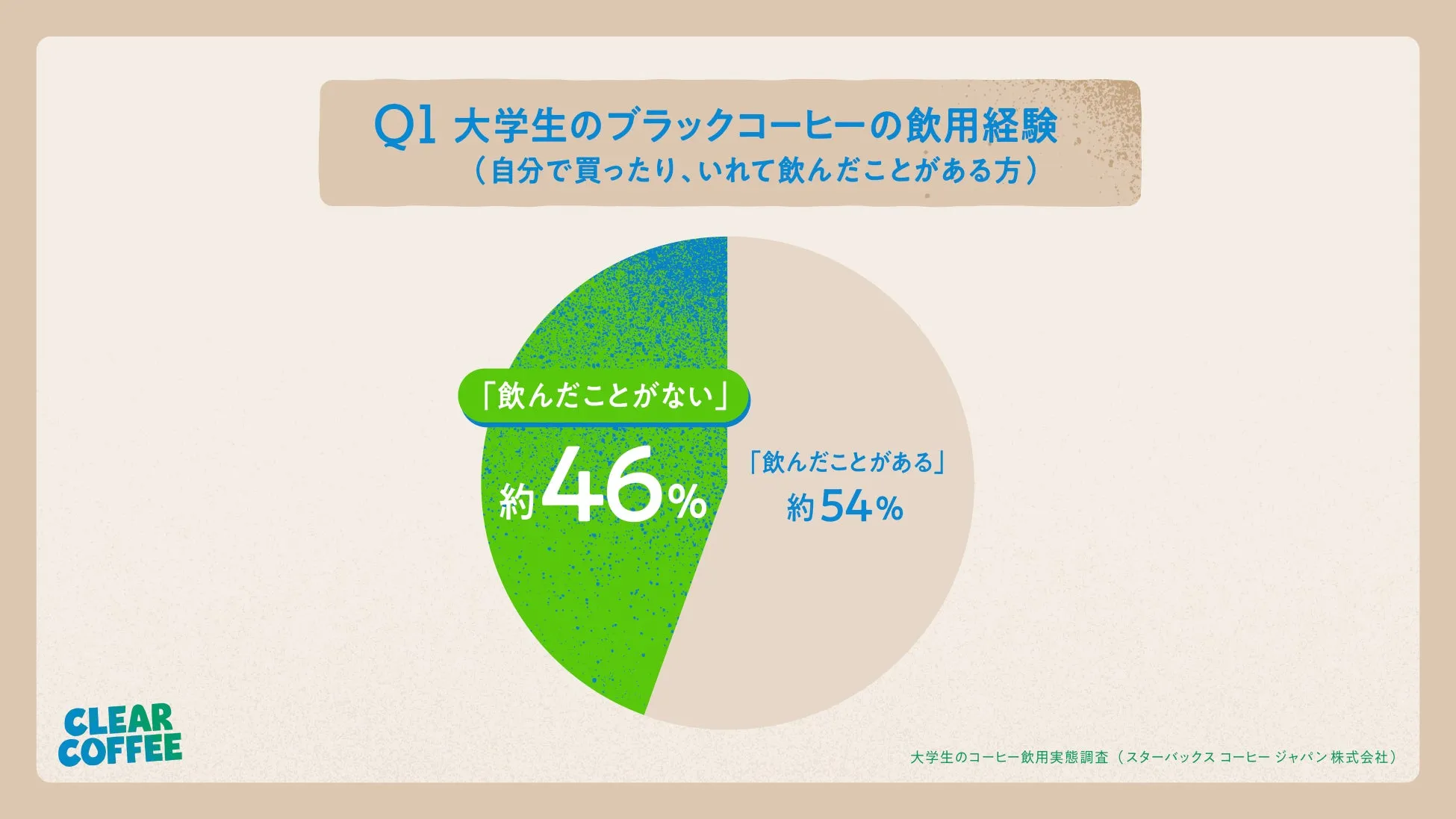 若者におけるコーヒーの飲用実態とイメージのグラフ1