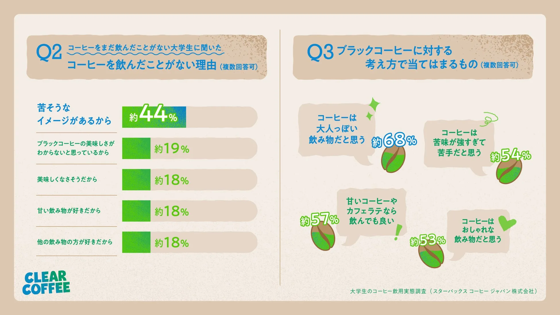 若者におけるコーヒーの飲用実態とイメージのグラフ2