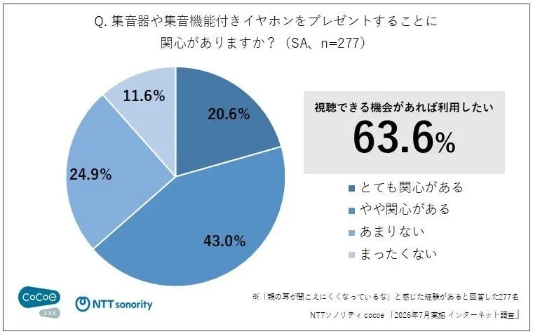 集音器のプレゼントへの関心のグラフ