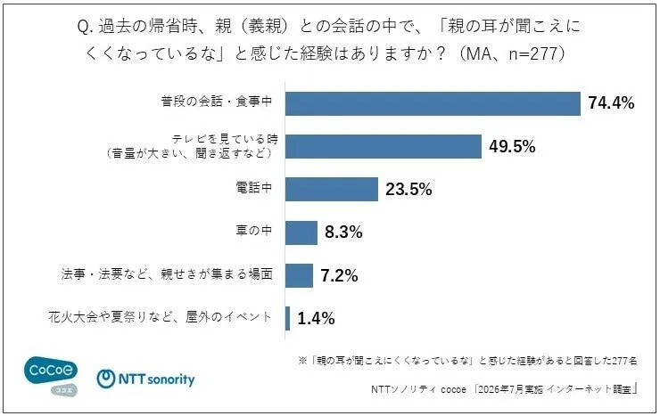 聞こえの変化を感じた具体的な場面のグラフ