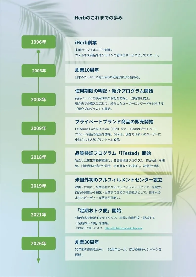 iHerbのこれまでの歩み