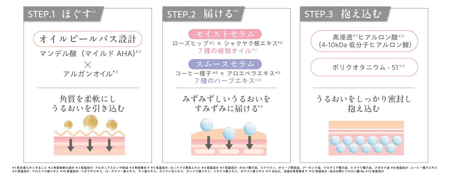 3STEP導入×密封ケア、心地よさ