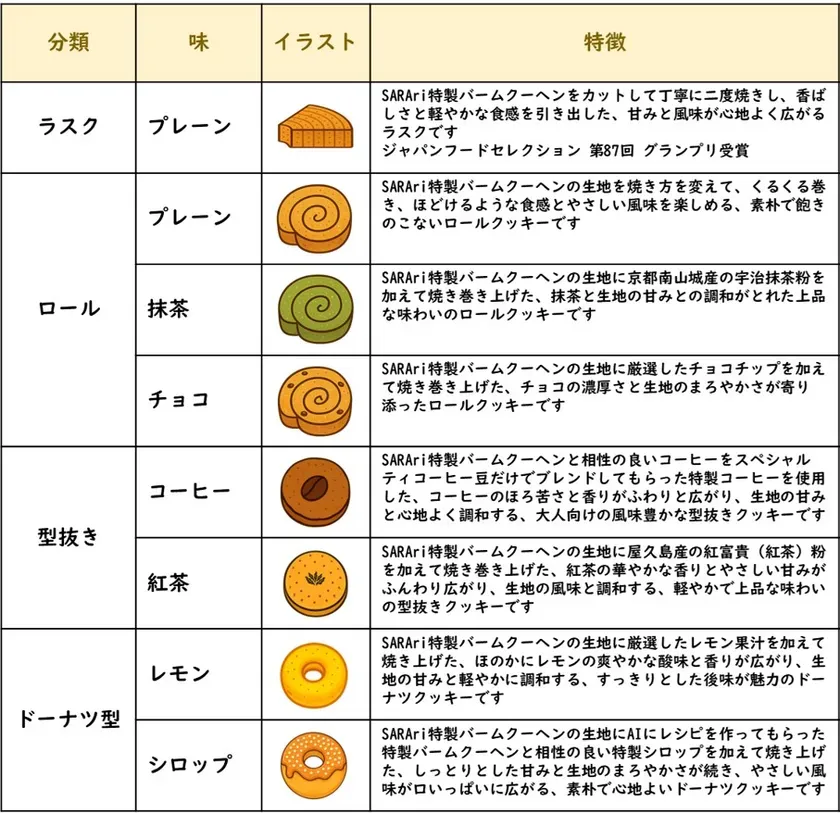 焼き菓子の分類表