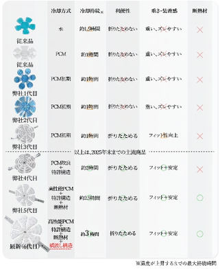 フードデリバリーの負荷サイクル