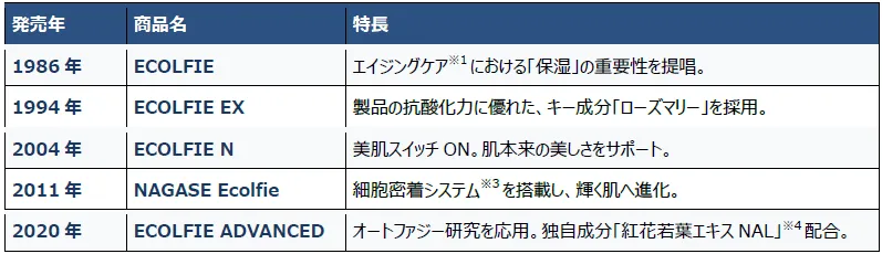 エコルフィーアドバンスドシリーズのパッケージイラスト
