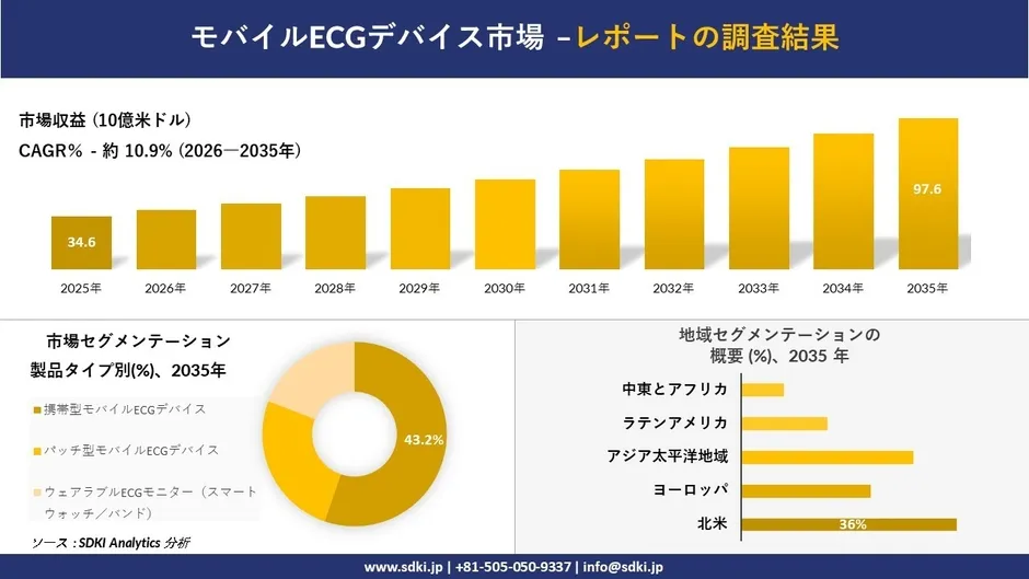 モバイルECGデバイス市場成長予測