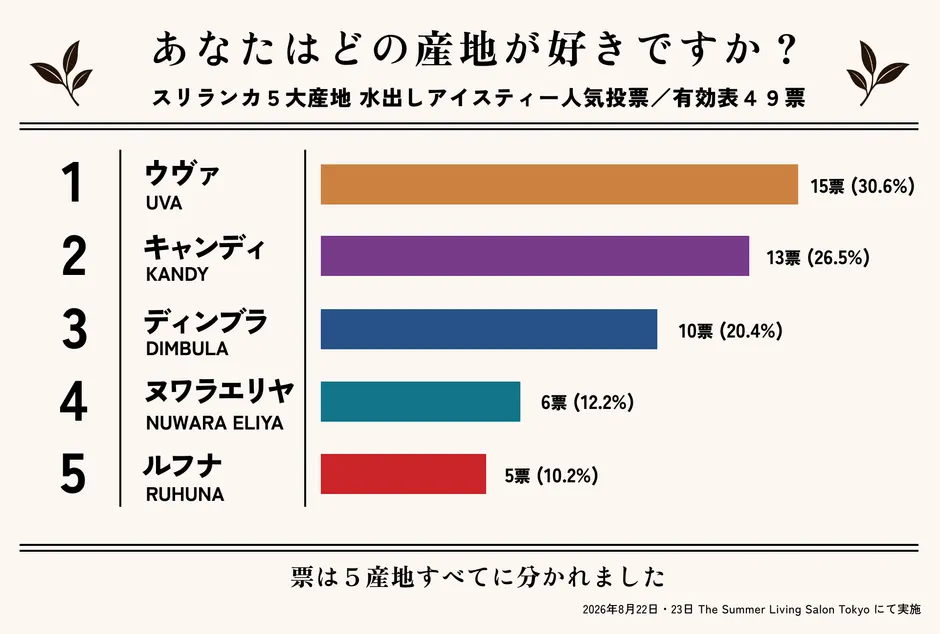 【驚きの体験】ジョージスチュアートティーが導く!産地で選ぶ紅茶の奥深さ
