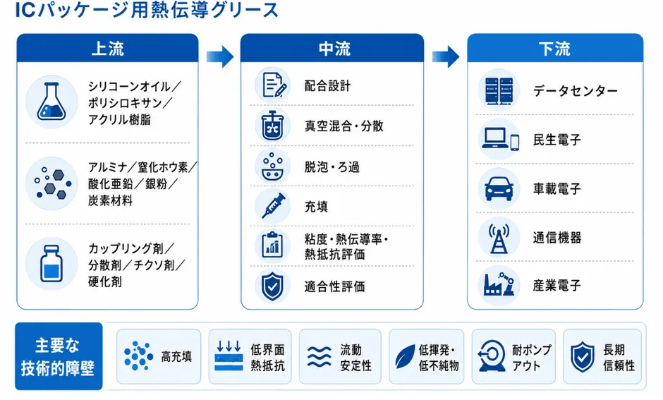 ICパッケージ用熱伝導グリース産業チェーン分析