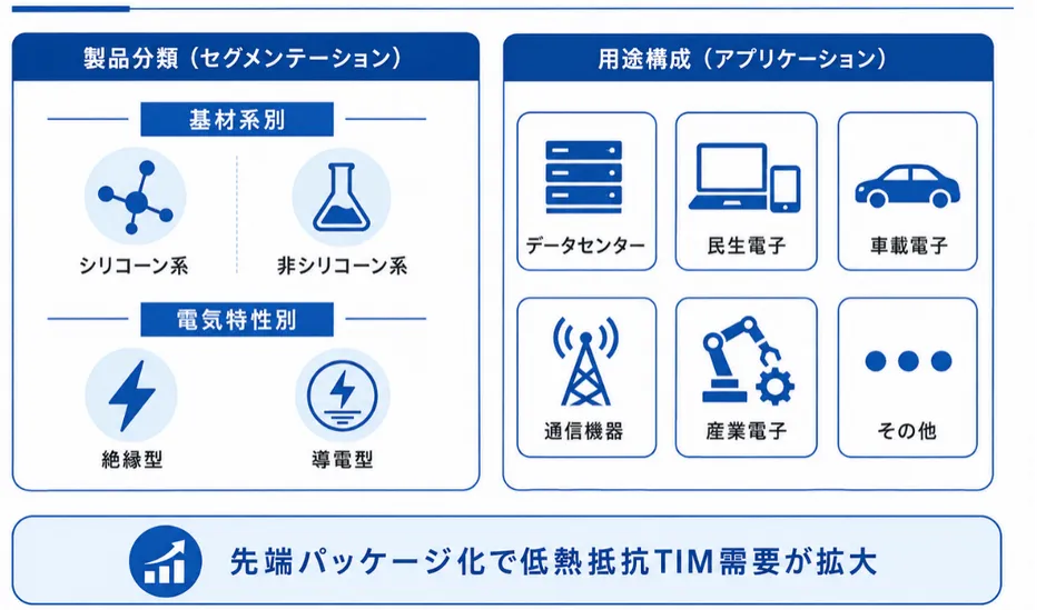 ICパッケージ用熱伝導グリース製品分類と応用分野