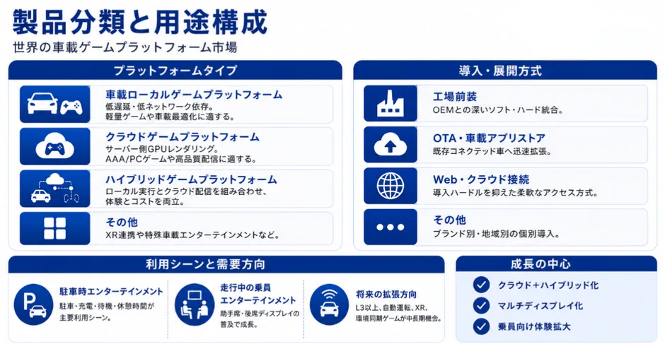 製品分類と用途構造に関するグラフ