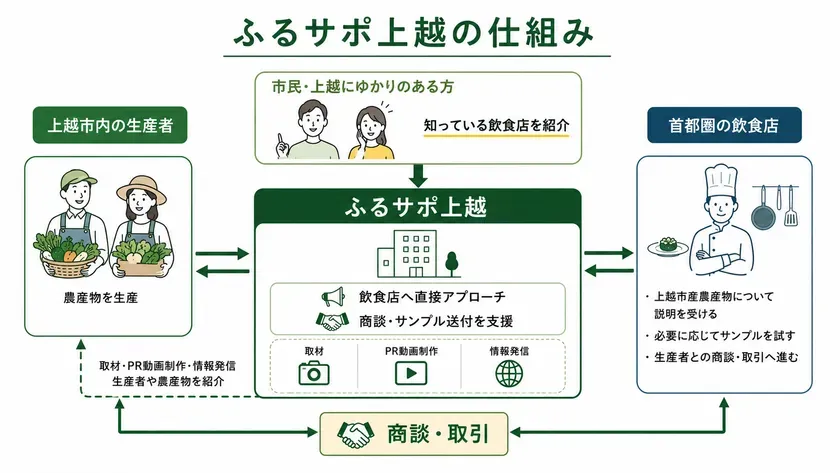 市民が販路をつなぐ仕組みを図解した画像