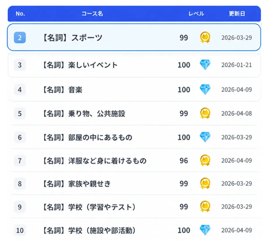 スコア、メダル、学習日が表示されたコース一覧