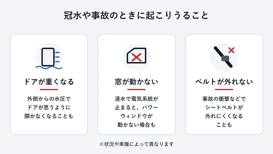 冠水や事故の際にドア、窓、シートベルトへ起こりうることの図