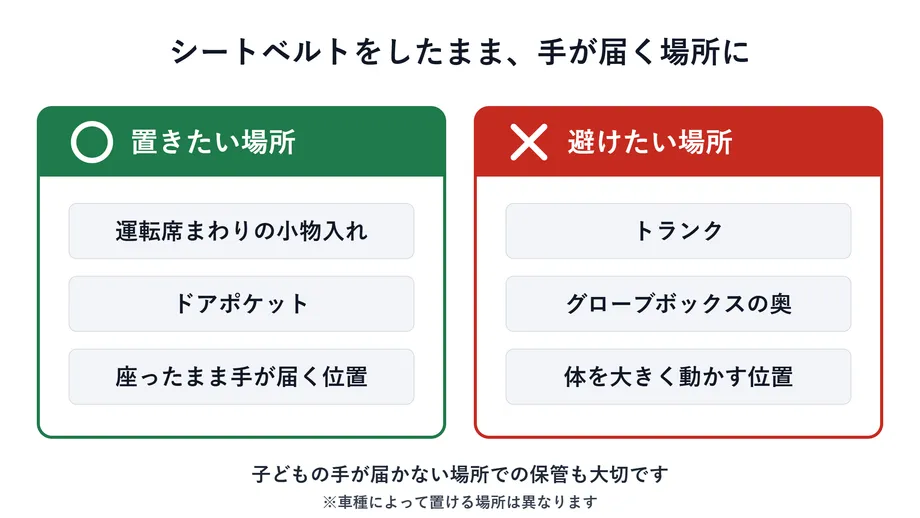 シートベルトをしたまま手が届く保管場所と避けたい場所の図