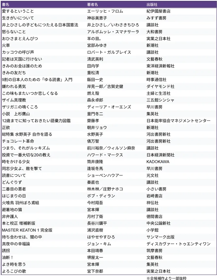まちほんオススメ本の候補作の一部を、書名・著者名・出版社でまとめた一覧