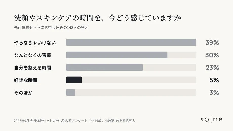 先行体験セット申込者へのアンケート結果