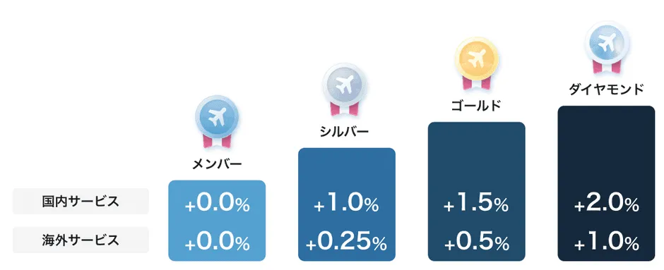 エアトリ ロイヤリティプログラム説明ページ
