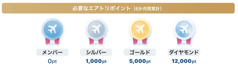 エアトリ ロイヤリティプログラム会員ランク