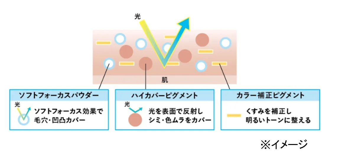 薄膜とハイカバーの両立