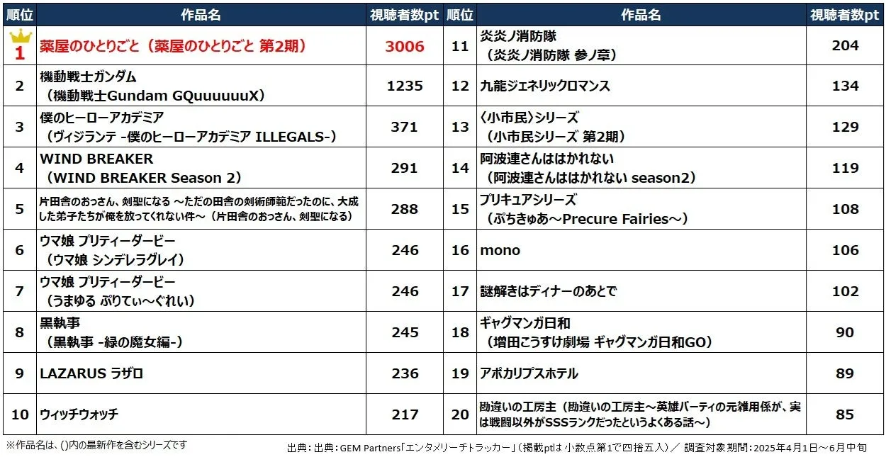 視聴者数ランキング画像