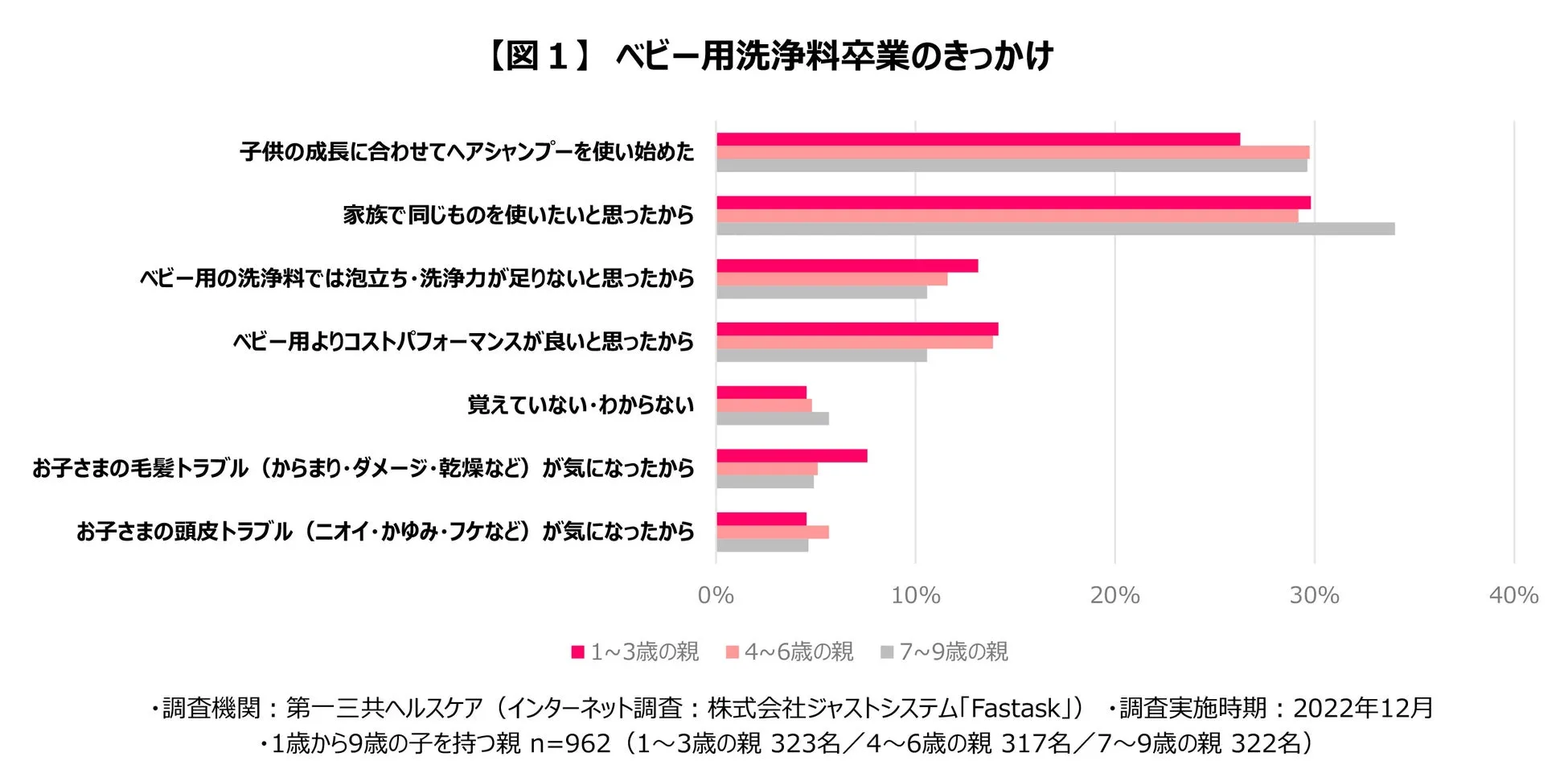 ベビー用洗浄料の使用卒業理由