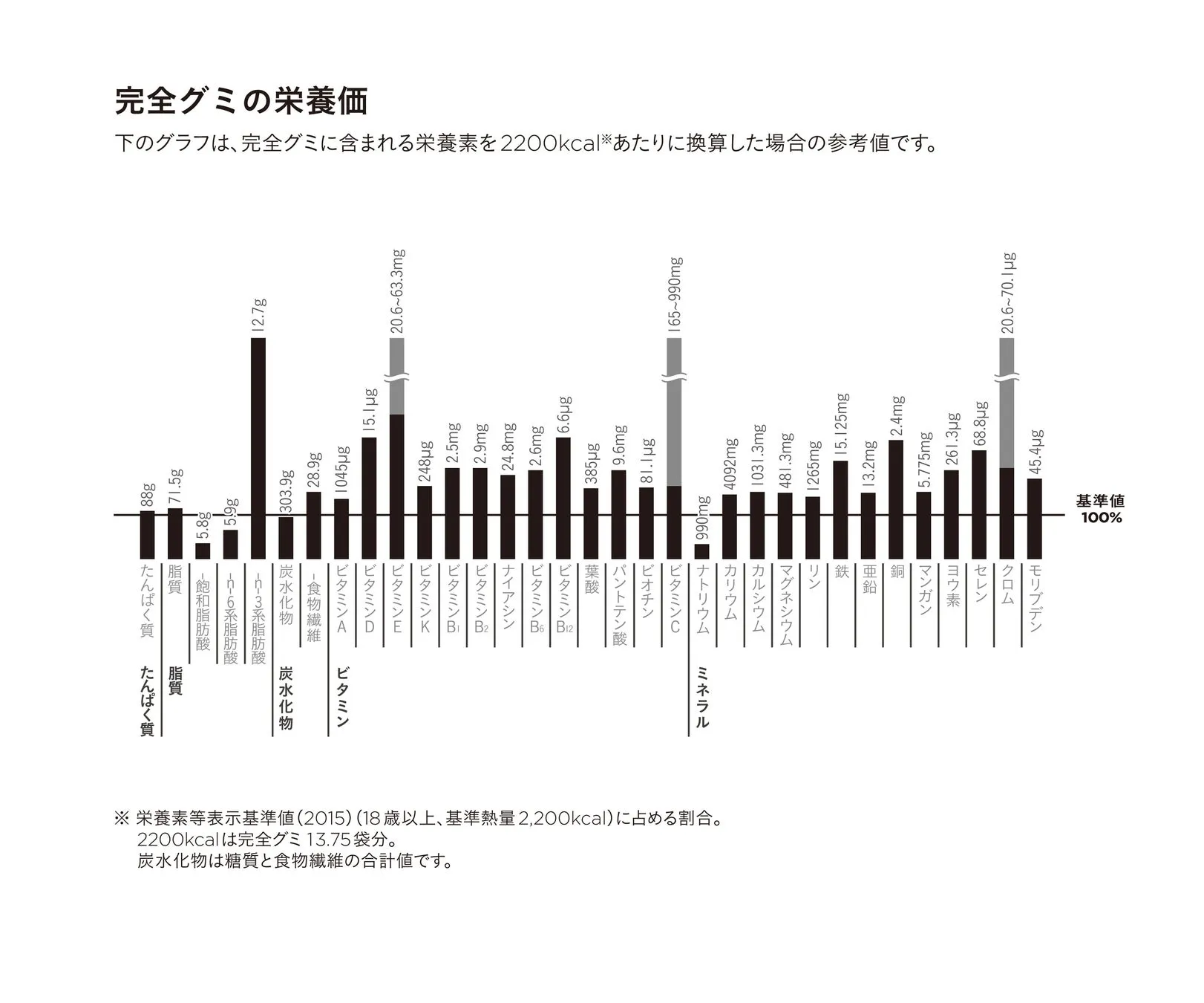 完全グミの栄養基準について