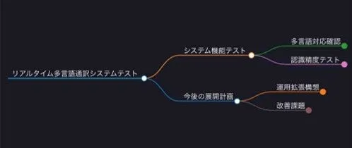 マインドマップ機能のイメージ