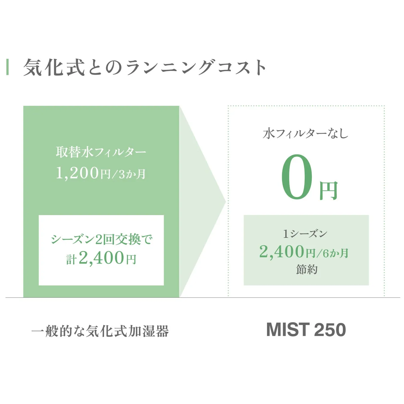 フィルター不要でランニングコストを削減