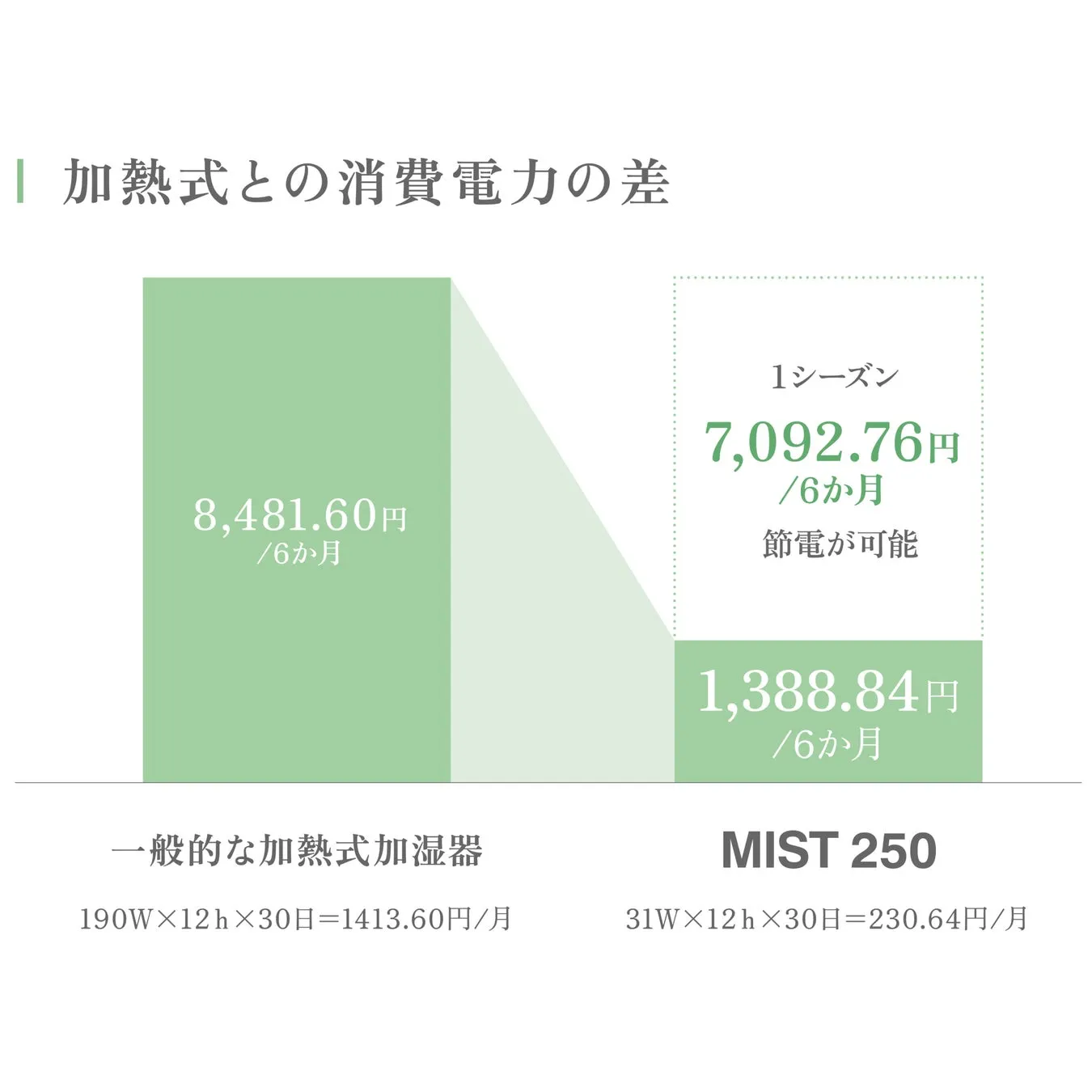 低消費電力で経済的