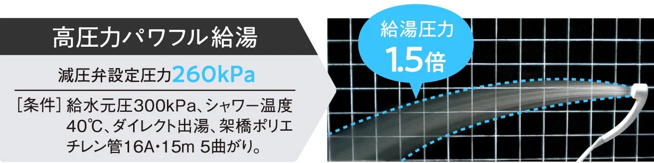 高圧力で安定した湯量