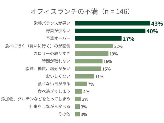 オフィスランチの不満