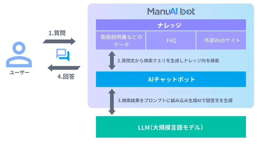 AIチャットボットの技術を支えるRAGの仕組み