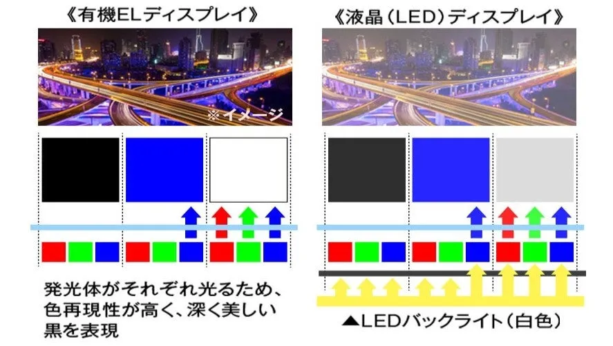 有機ELの美しい表示