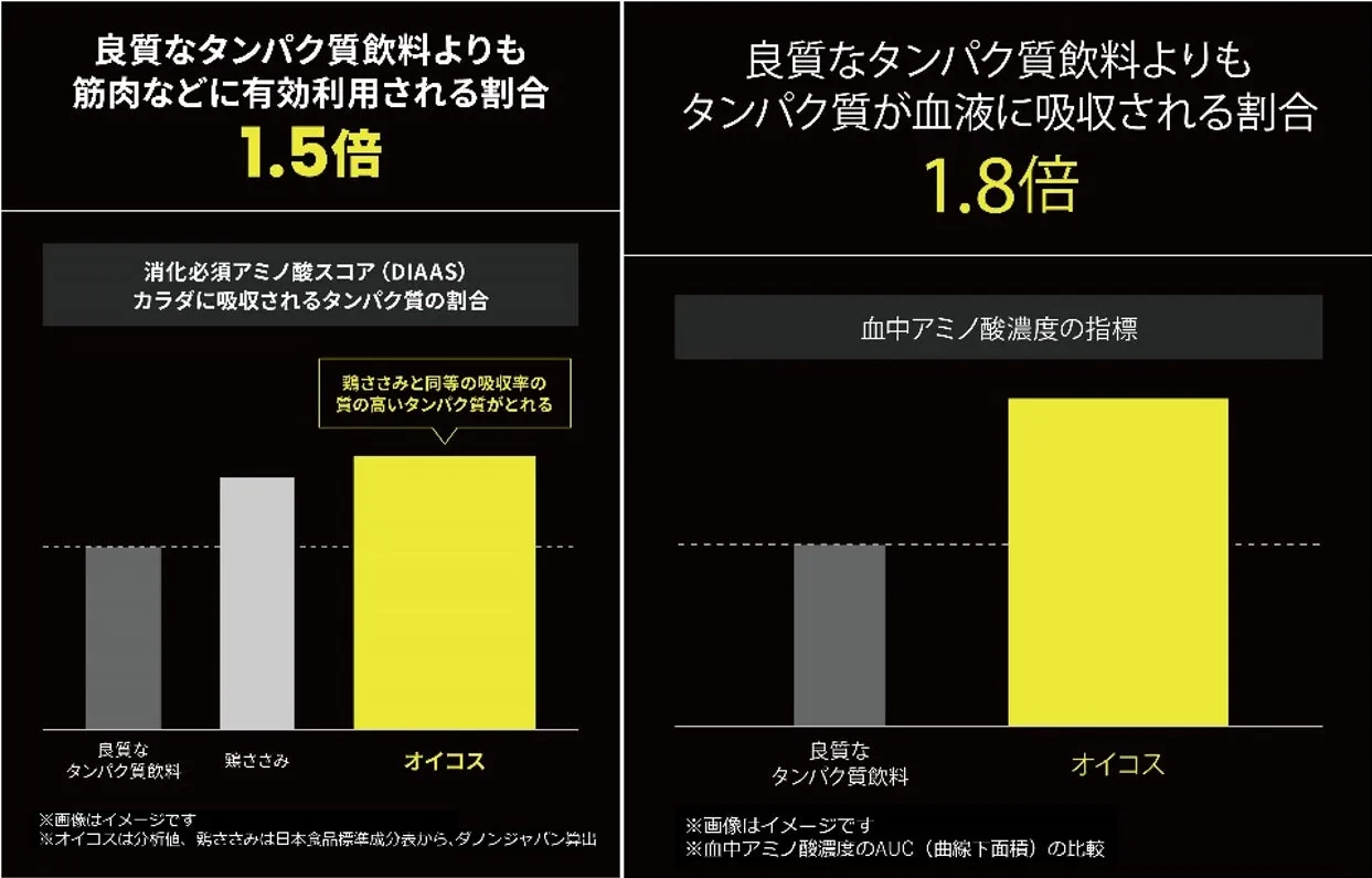 高吸収タンパク質の科学的な説明とグラフ