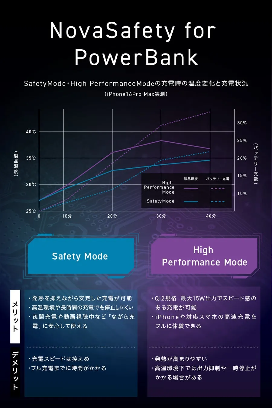 PowerBankの充電モード（Safety ModeとHigh Performance Mode）における温度変化と充電状況を示すグラフと、それぞれのモードのメリットとデメリットをまとめた画像。