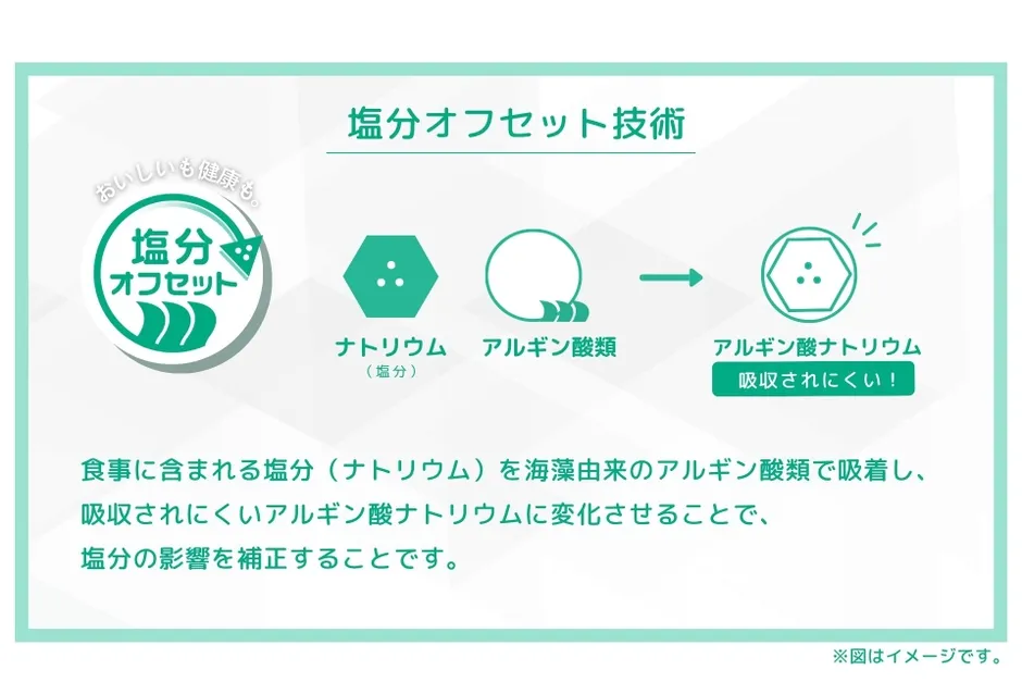 塩分オフセット技術について説明した図。