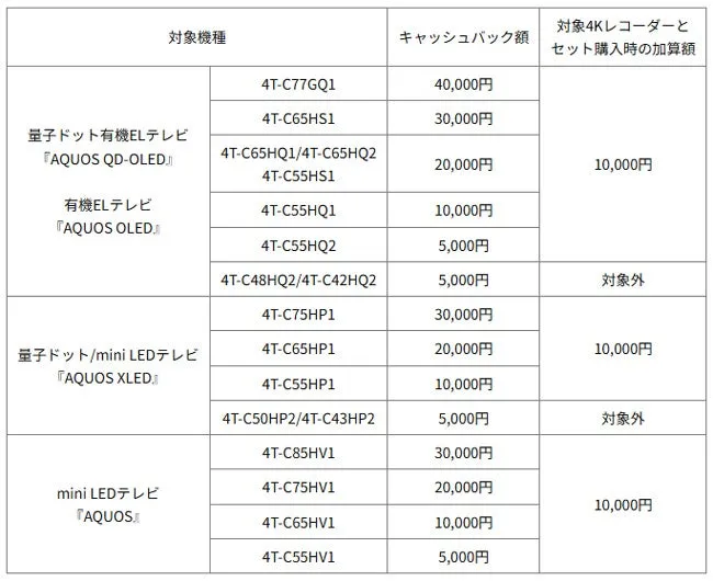 テレビのキャッシュバックに関する情報が記載された表です。