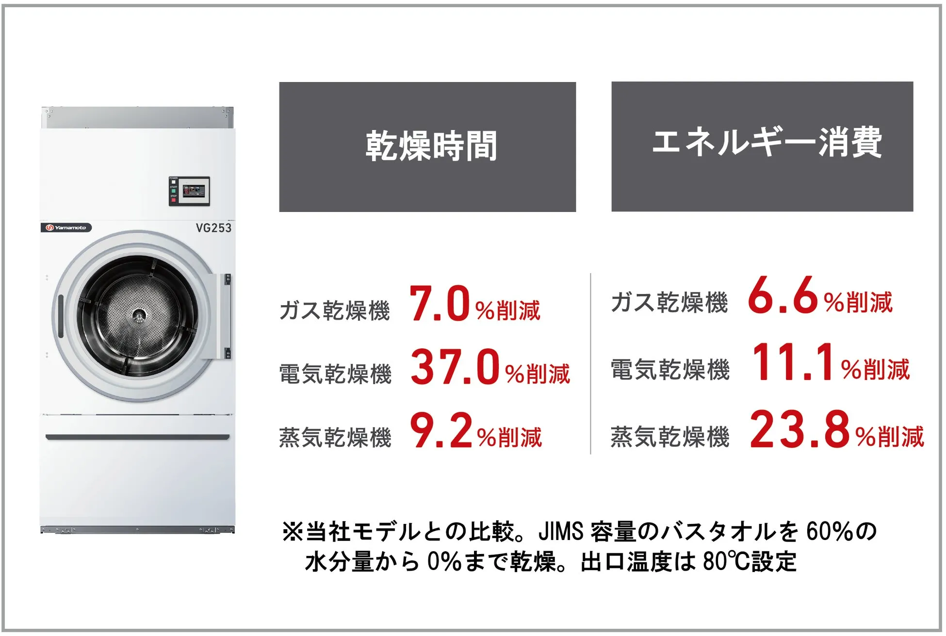 乾燥時間とエネルギー消費量の比較グラフ